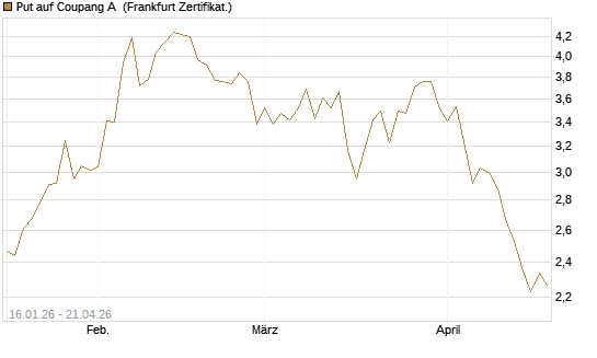 Put auf Coupang A [Vontobel] Chart
