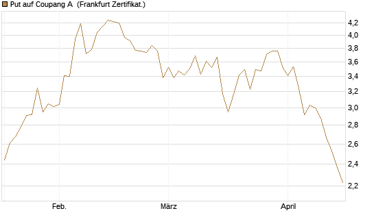 Put auf Coupang A [Vontobel] Chart