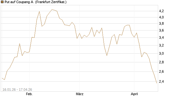 Put auf Coupang A [Vontobel] Chart