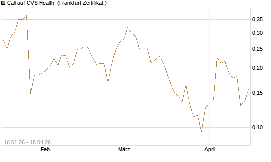 Call auf CVS Health [Vontobel] Chart