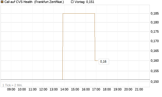 Call auf CVS Health [Vontobel] Chart