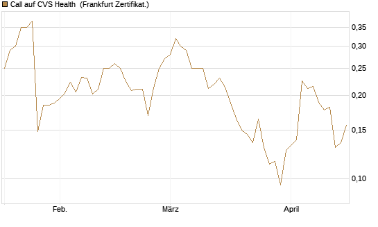Call auf CVS Health [Vontobel] Chart