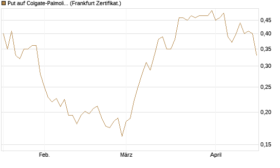 Put auf Colgate-Palmolive [Vontobel] Chart