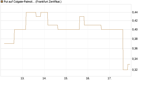 Put auf Colgate-Palmolive [Vontobel] Chart
