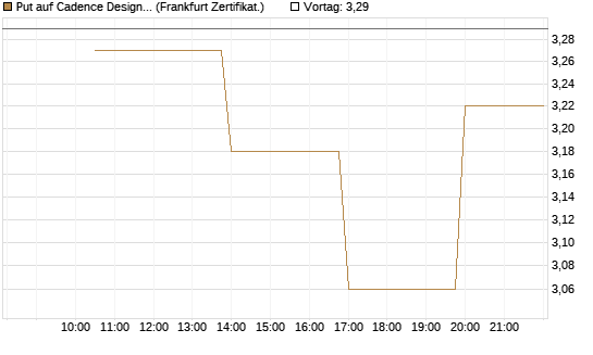 Put auf Cadence Design [Vontobel] Chart