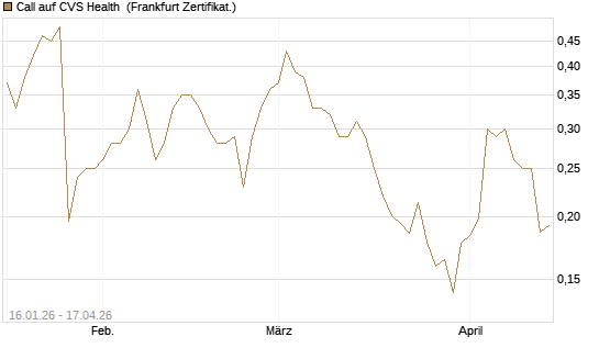 Call auf CVS Health [Vontobel] Chart