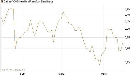 Call auf CVS Health [Vontobel] Chart