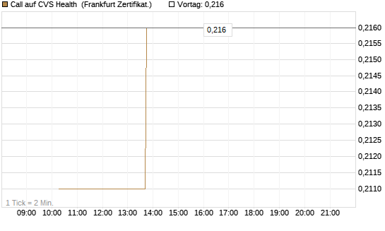 Call auf CVS Health [Vontobel] Chart