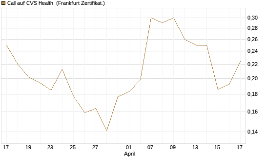Call auf CVS Health [Vontobel] Chart