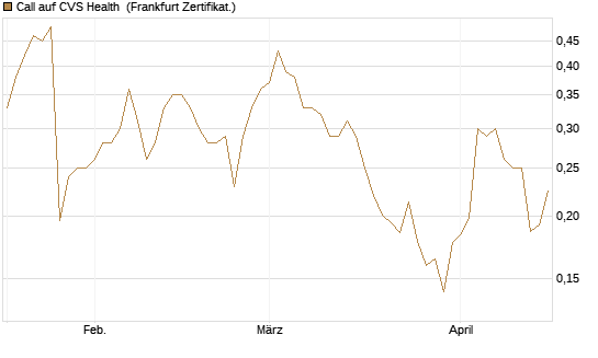 Call auf CVS Health [Vontobel] Chart