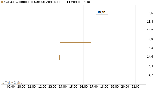 Call auf Caterpillar [Vontobel] Chart