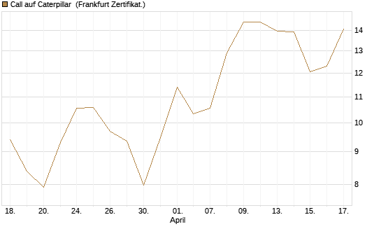 Call auf Caterpillar [Vontobel] Chart