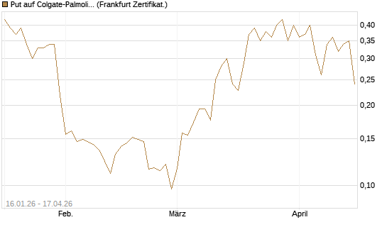 Put auf Colgate-Palmolive [Vontobel] Chart