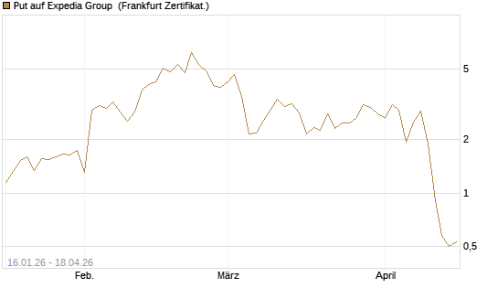 Put auf Expedia Group [Vontobel] Chart