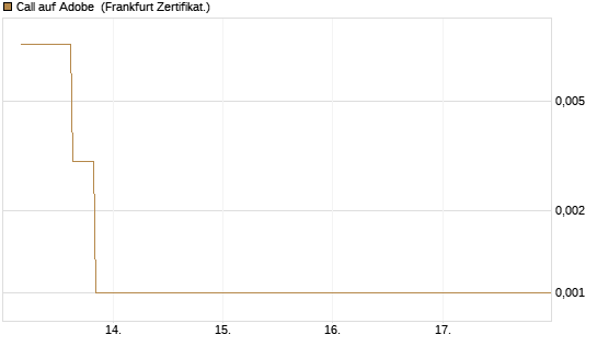 Call auf Adobe [Vontobel] Chart