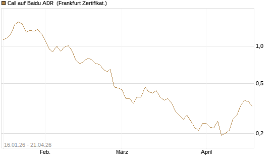 Call auf Baidu ADR [Vontobel] Chart
