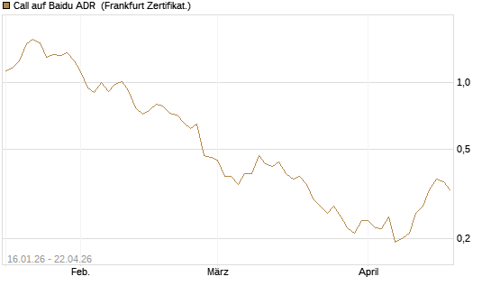 Call auf Baidu ADR [Vontobel] Chart