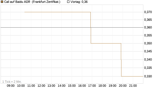 Call auf Baidu ADR [Vontobel] Chart