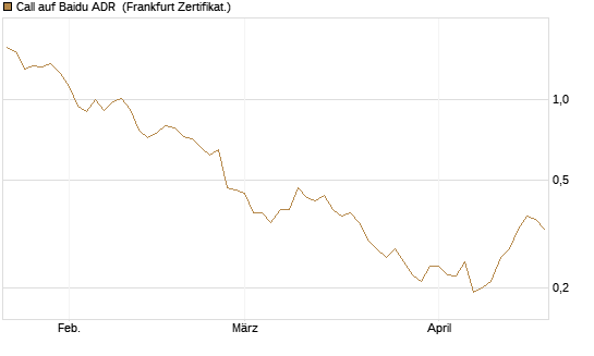 Call auf Baidu ADR [Vontobel] Chart