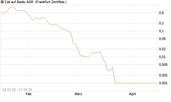 Call auf Baidu ADR [Vontobel] Chart