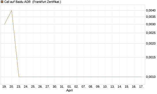 Call auf Baidu ADR [Vontobel] Chart