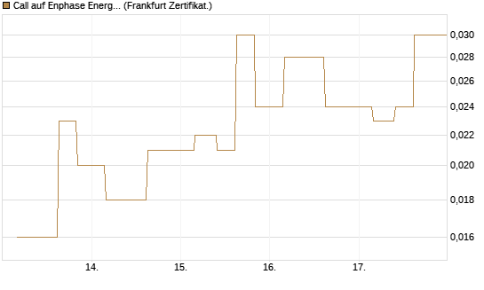 Call auf Enphase Energy [Vontobel] Chart