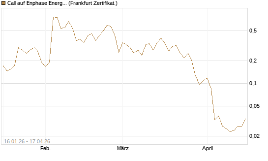Call auf Enphase Energy [Vontobel] Chart