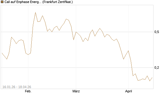 Call auf Enphase Energy [Vontobel] Chart