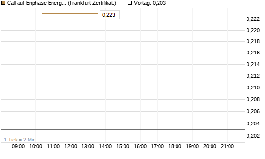 Call auf Enphase Energy [Vontobel] Chart