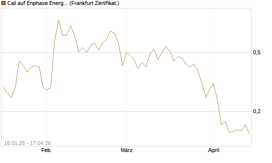 Call auf Enphase Energy [Vontobel] Chart