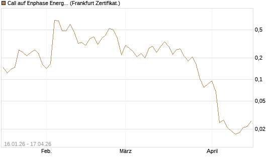 Call auf Enphase Energy [Vontobel] Chart