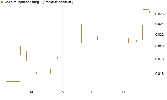 Call auf Enphase Energy [Vontobel] Chart
