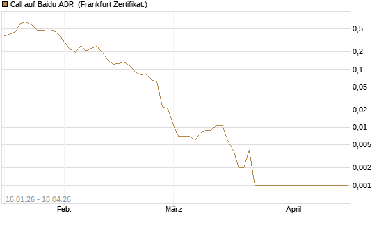 Call auf Baidu ADR [Vontobel] Chart