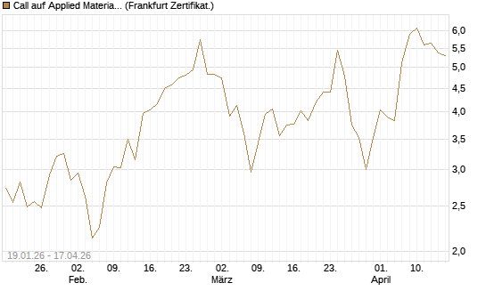 Call auf Applied Materials [DZ BANK AG] Chart