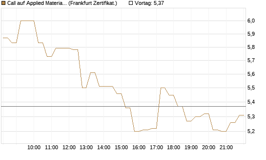 Call auf Applied Materials [DZ BANK AG] Chart