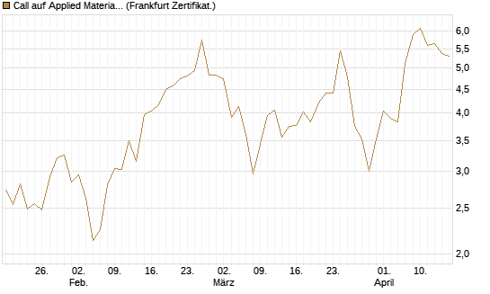 Call auf Applied Materials [DZ BANK AG] Chart
