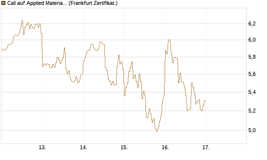 Call auf Applied Materials [DZ BANK AG] Chart