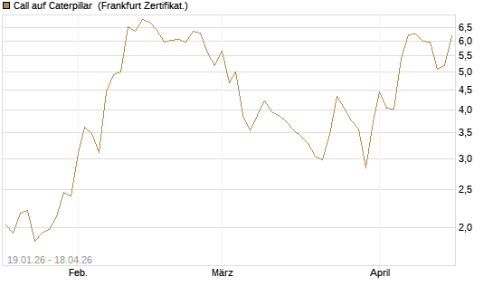 Call auf Caterpillar [DZ BANK AG] Chart