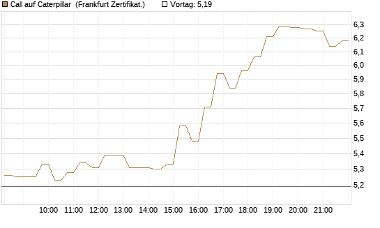 Call auf Caterpillar [DZ BANK AG] Chart