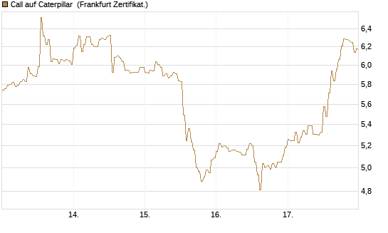 Call auf Caterpillar [DZ BANK AG] Chart