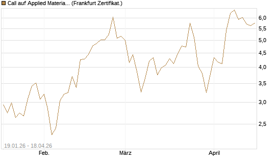 Call auf Applied Materials [DZ BANK AG] Chart