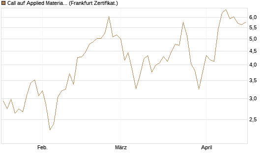Call auf Applied Materials [DZ BANK AG] Chart