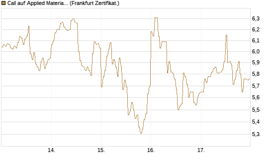 Call auf Applied Materials [DZ BANK AG] Chart