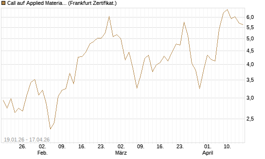 Call auf Applied Materials [DZ BANK AG] Chart