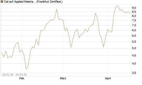 Call auf Applied Materials [DZ BANK AG] Chart