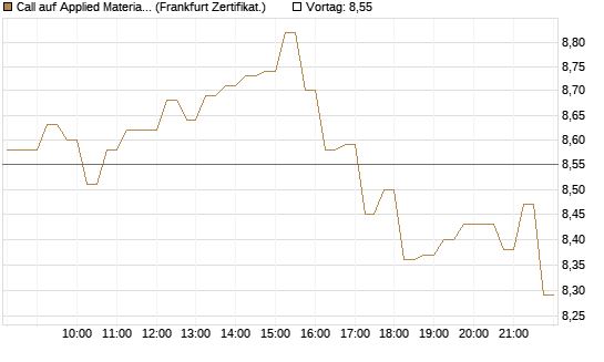 Call auf Applied Materials [DZ BANK AG] Chart