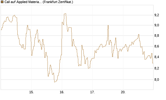 Call auf Applied Materials [DZ BANK AG] Chart