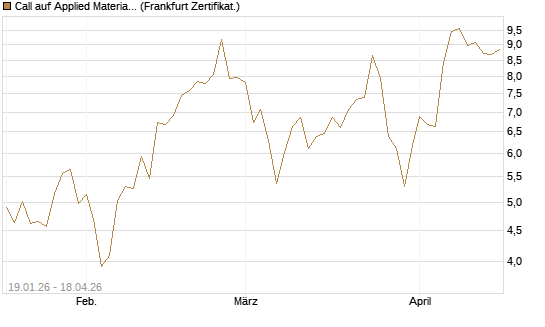 Call auf Applied Materials [DZ BANK AG] Chart