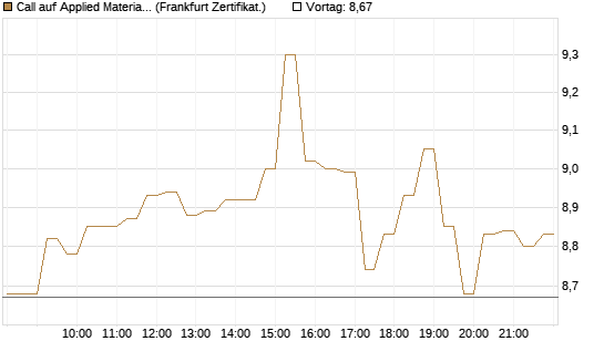 Call auf Applied Materials [DZ BANK AG] Chart