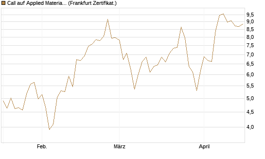 Call auf Applied Materials [DZ BANK AG] Chart